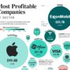 Most Profitable U.S. Companies