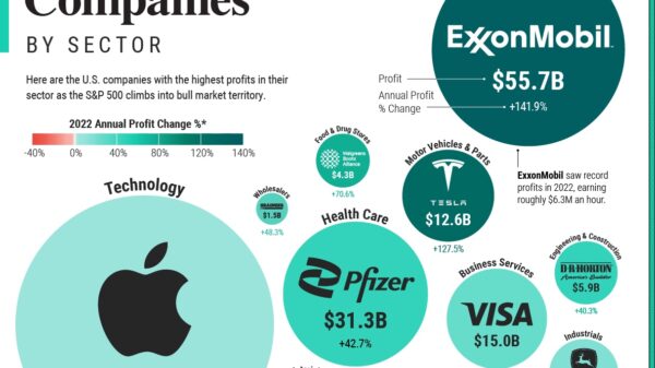 Most Profitable U.S. Companies