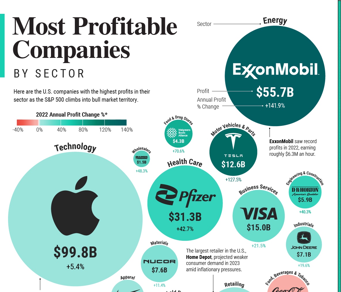 Most Profitable U.S. Companies